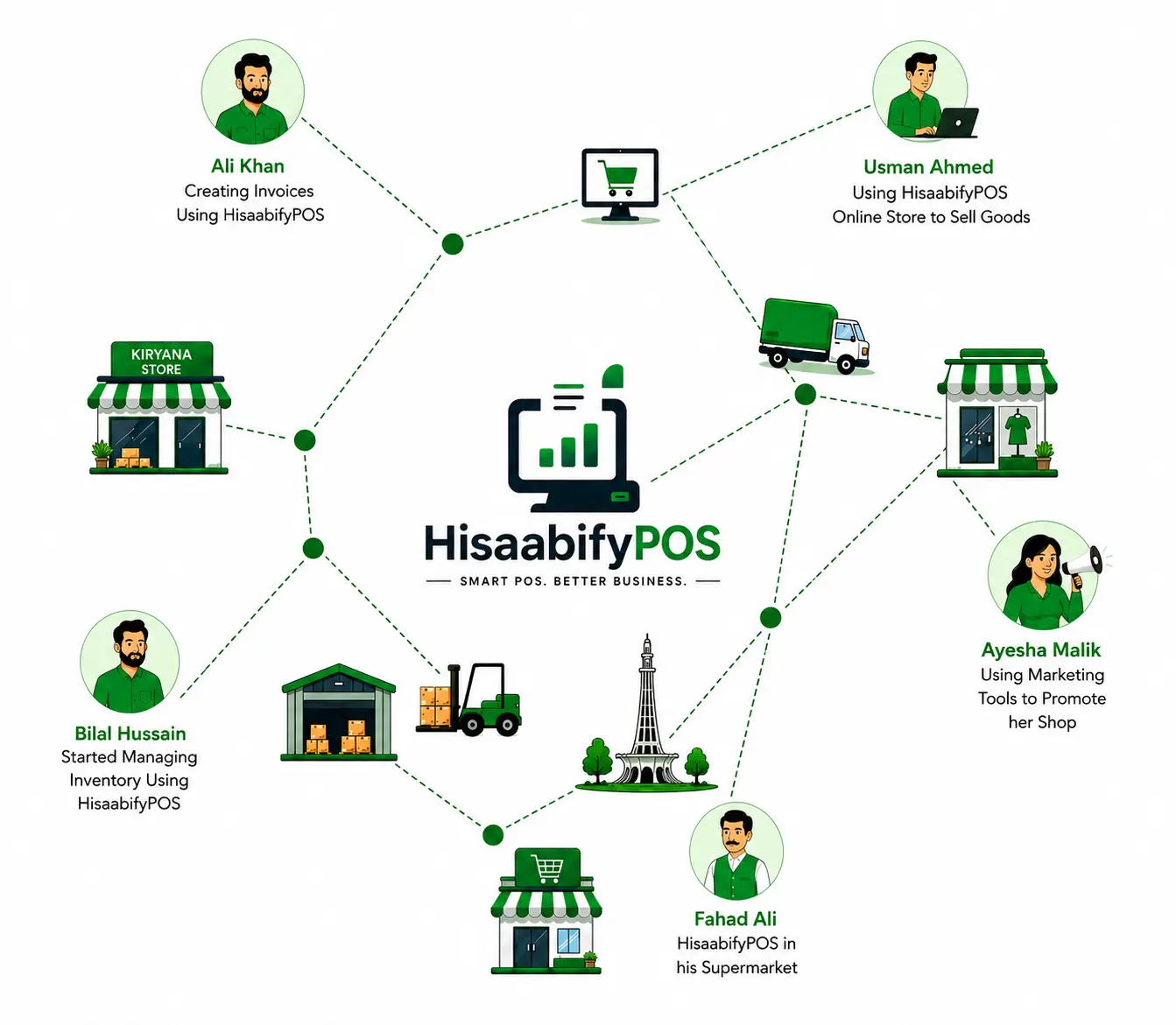 HisaabifyPOS business network map across Pakistan